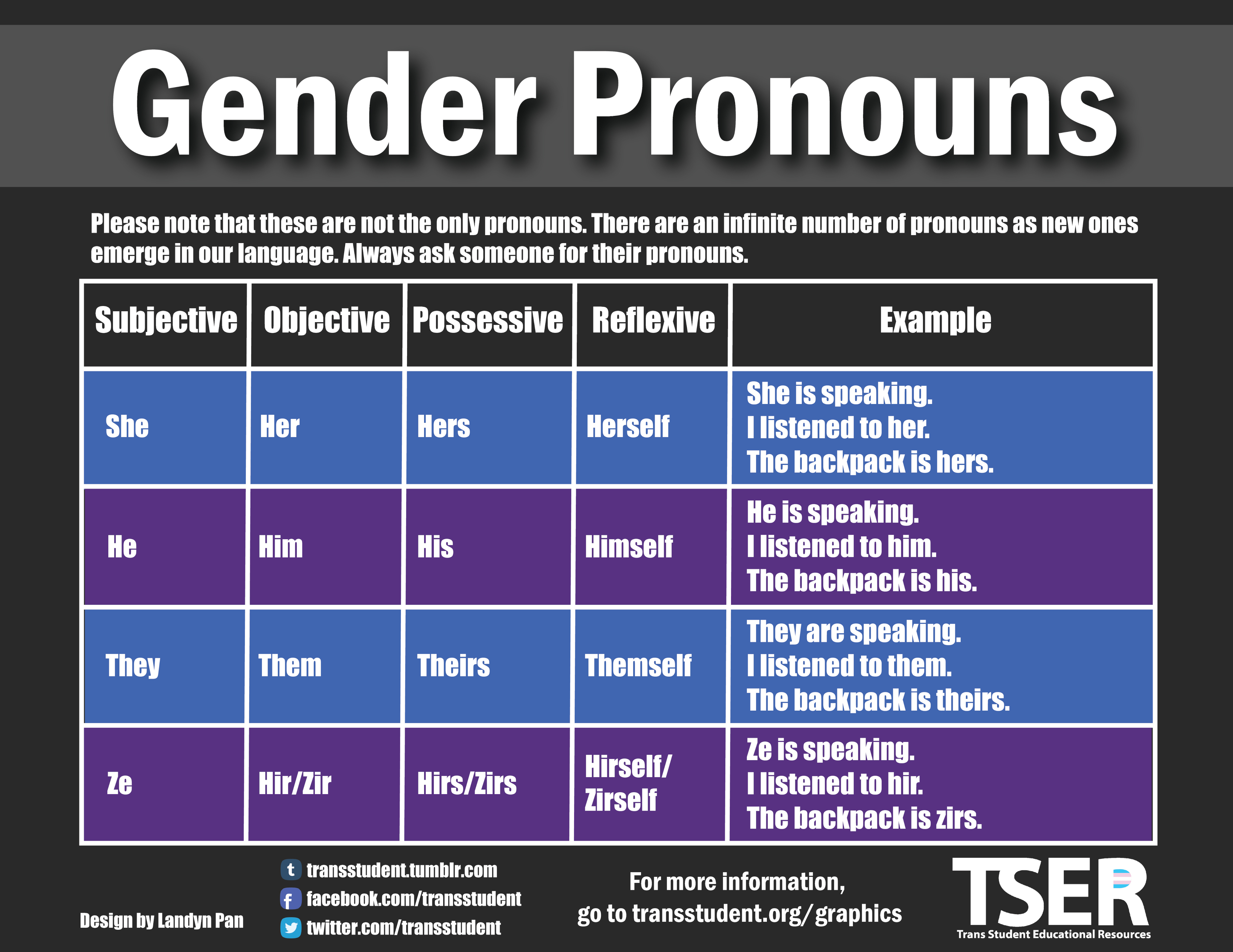 A table listing several of the most common pronouns with examples of how to use them.